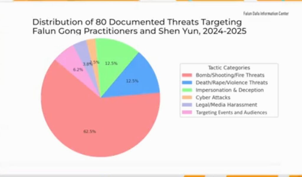 Distribution of 80 documented threats targeting Falun Gond and Shen Yun (2024-2025)
